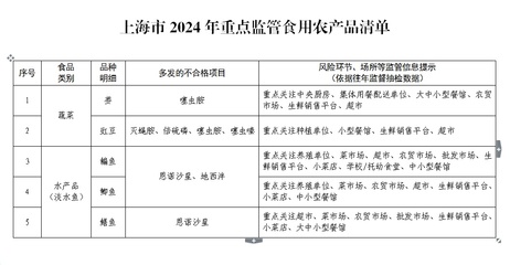 這五類食用農(nóng)產(chǎn)品今年將重點(diǎn)監(jiān)管，快看看有你常吃的嗎？