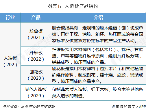 2018年中國(guó)人造板行業(yè)發(fā)展現(xiàn)狀與2019年發(fā)展趨勢(shì) 行業(yè)產(chǎn)值穩(wěn)步增長(zhǎng)，綠色創(chuàng)新成為主流